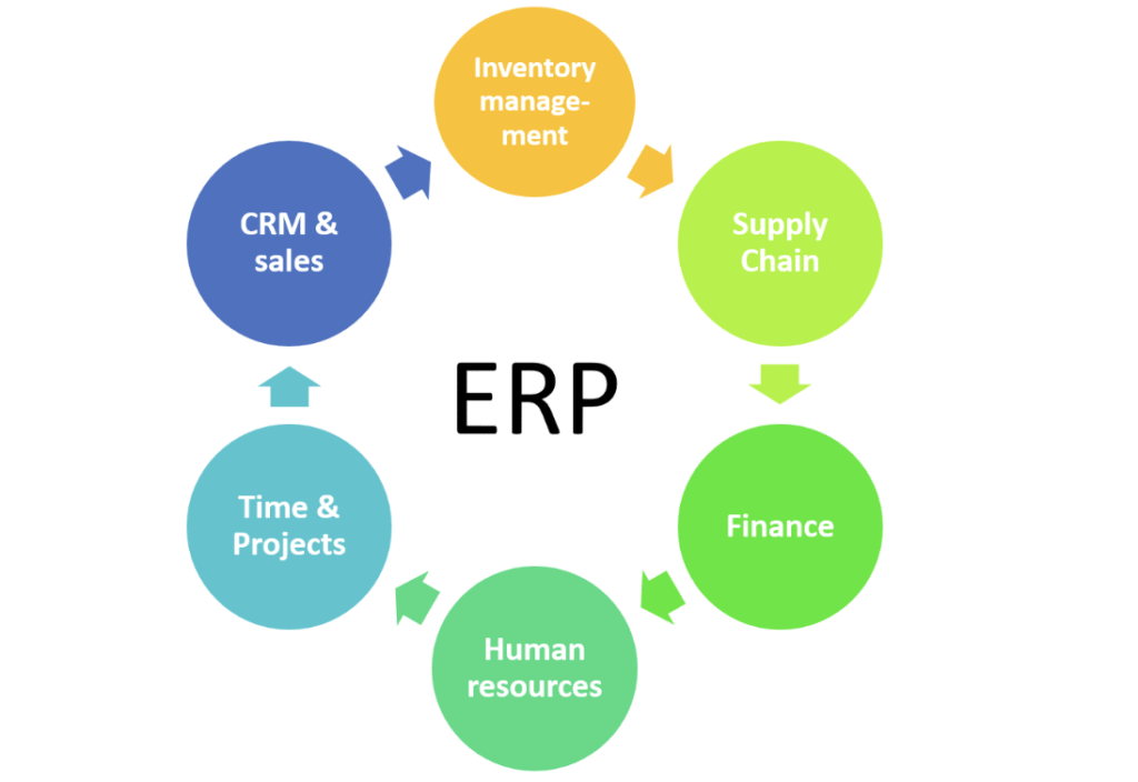 Enterprise Resource Planning